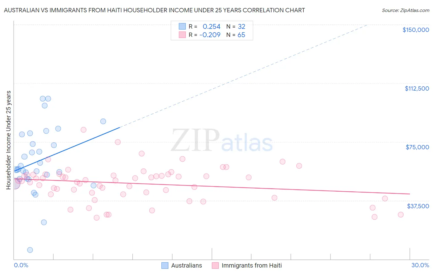 Australian vs Immigrants from Haiti Householder Income Under 25 years