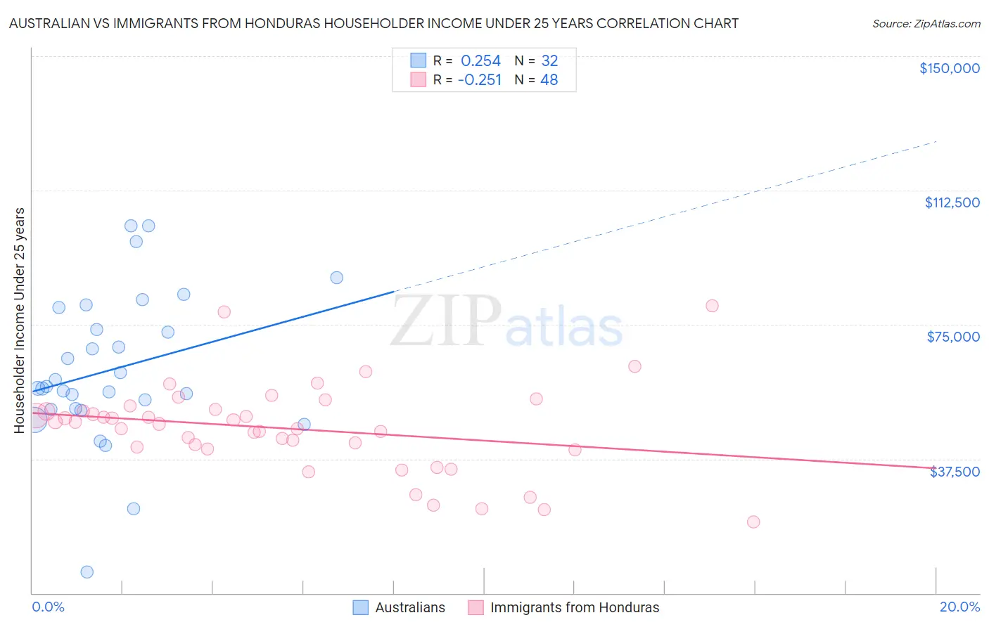 Australian vs Immigrants from Honduras Householder Income Under 25 years