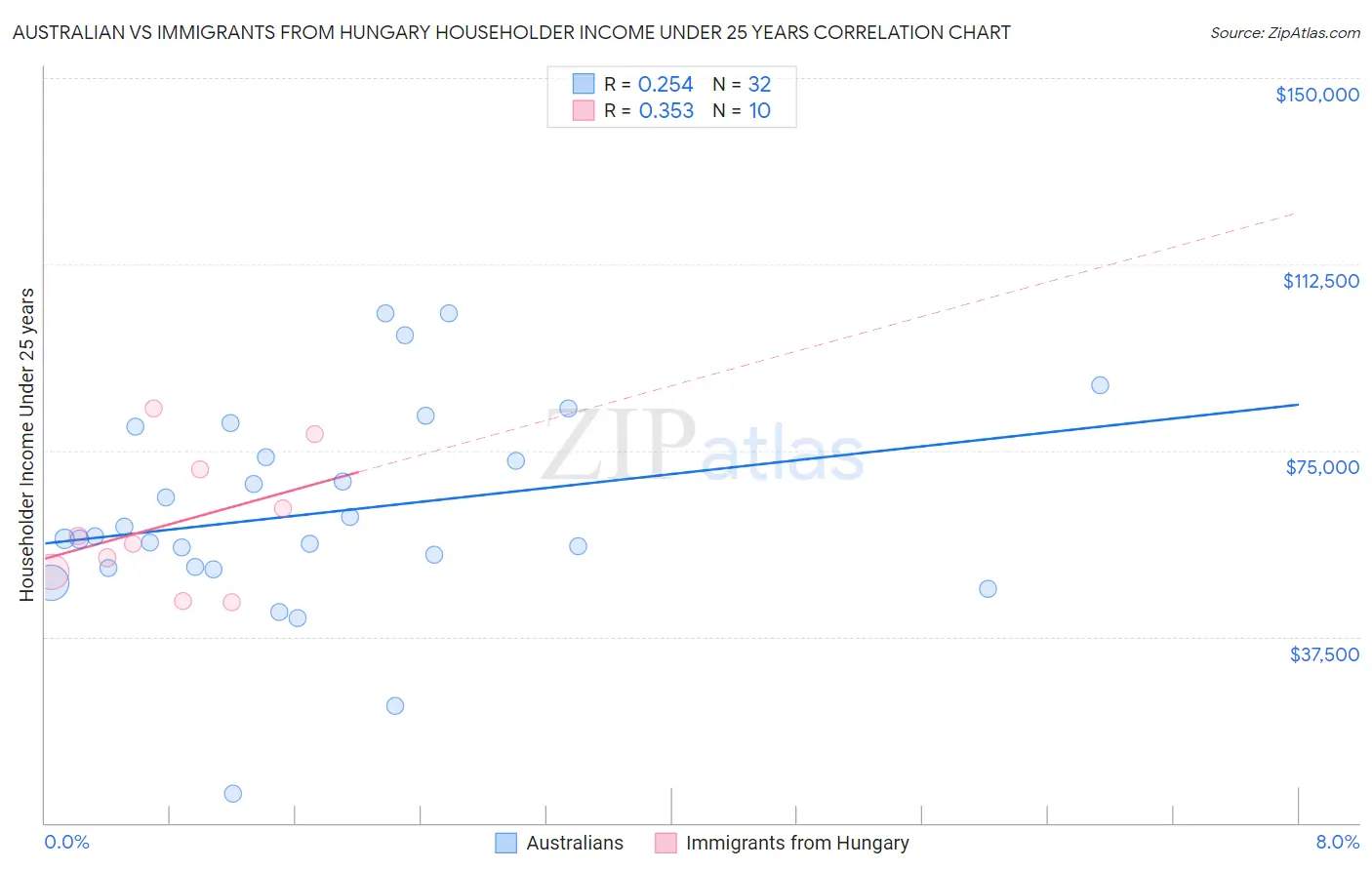 Australian vs Immigrants from Hungary Householder Income Under 25 years