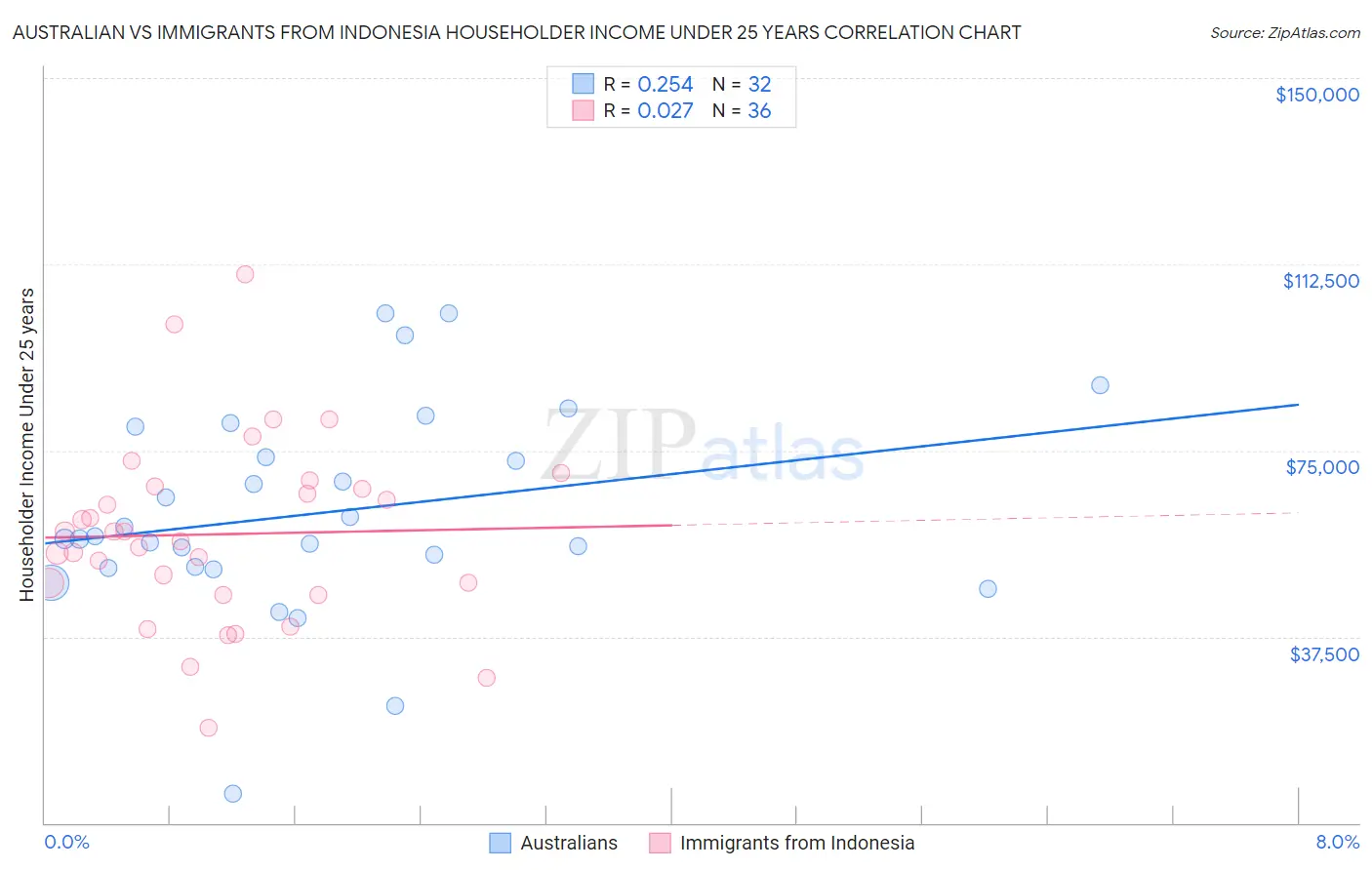 Australian vs Immigrants from Indonesia Householder Income Under 25 years