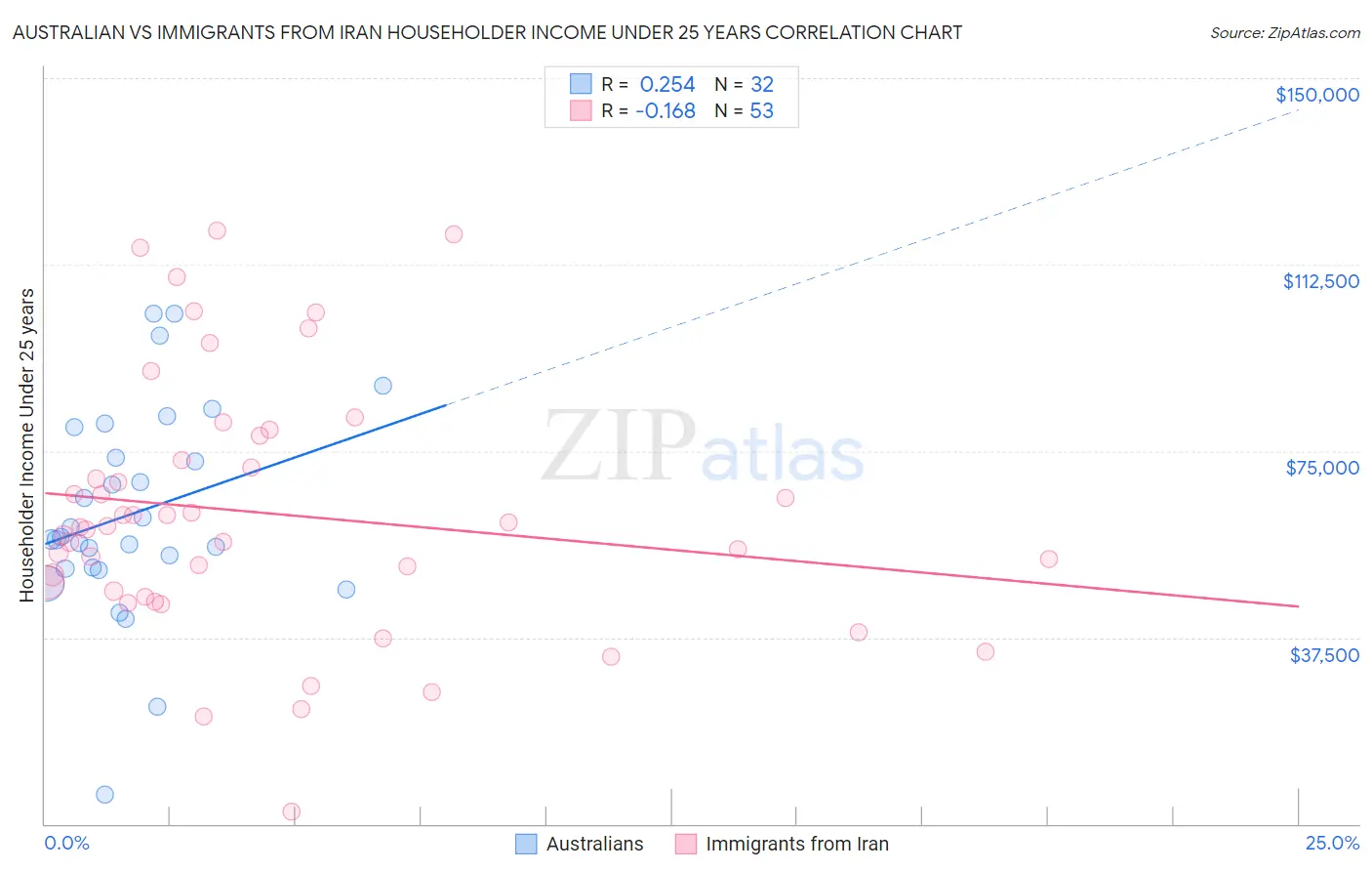 Australian vs Immigrants from Iran Householder Income Under 25 years