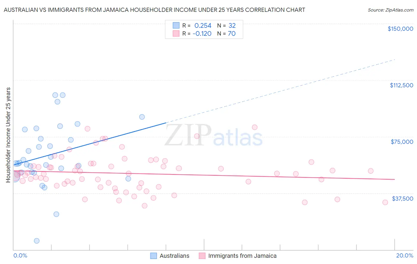 Australian vs Immigrants from Jamaica Householder Income Under 25 years