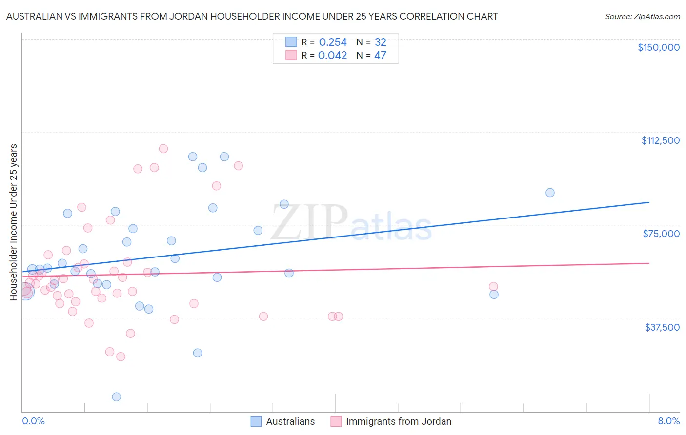 Australian vs Immigrants from Jordan Householder Income Under 25 years