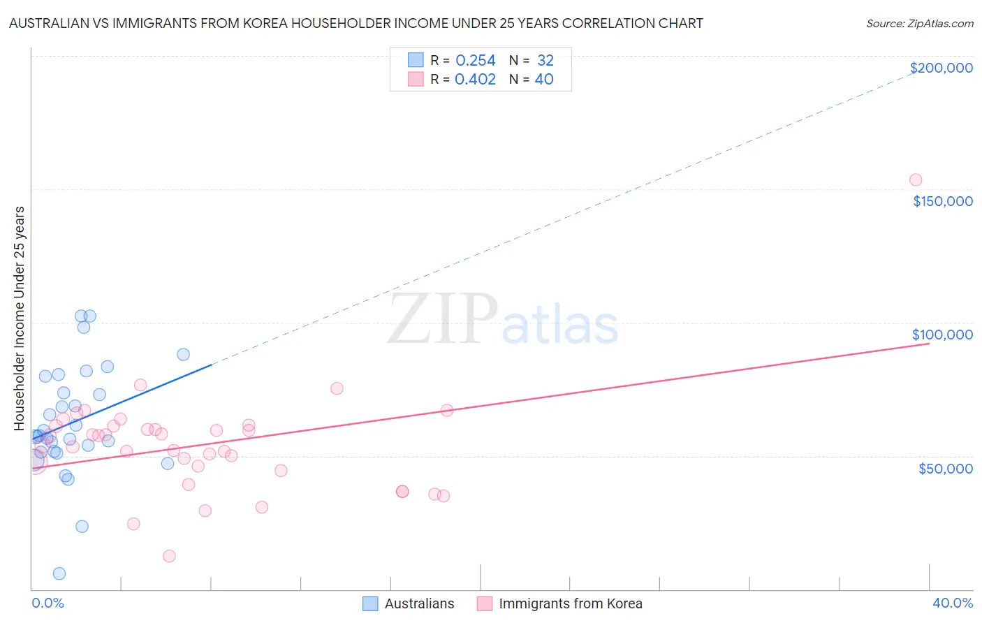 Australian vs Immigrants from Korea Householder Income Under 25 years