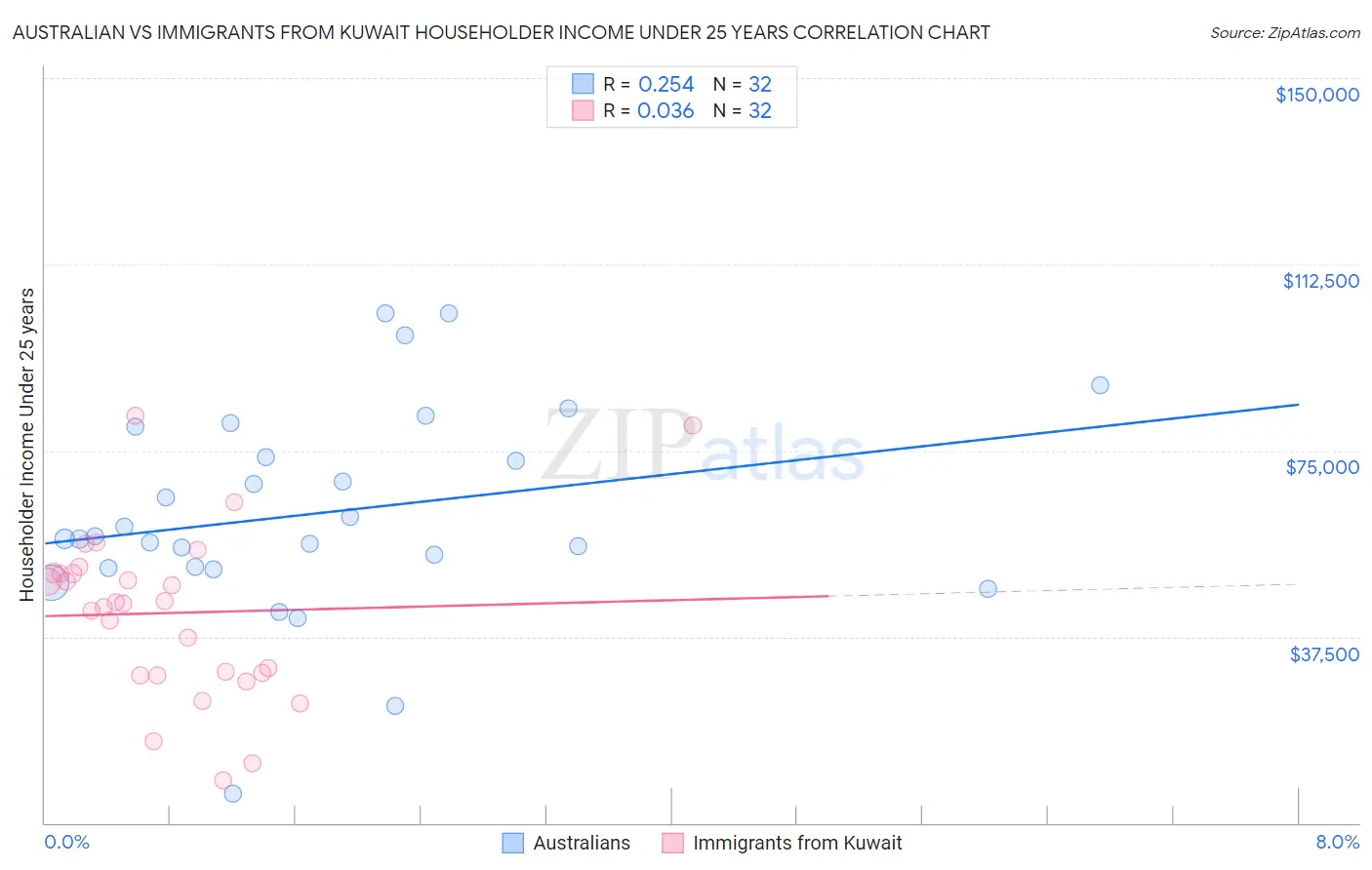 Australian vs Immigrants from Kuwait Householder Income Under 25 years