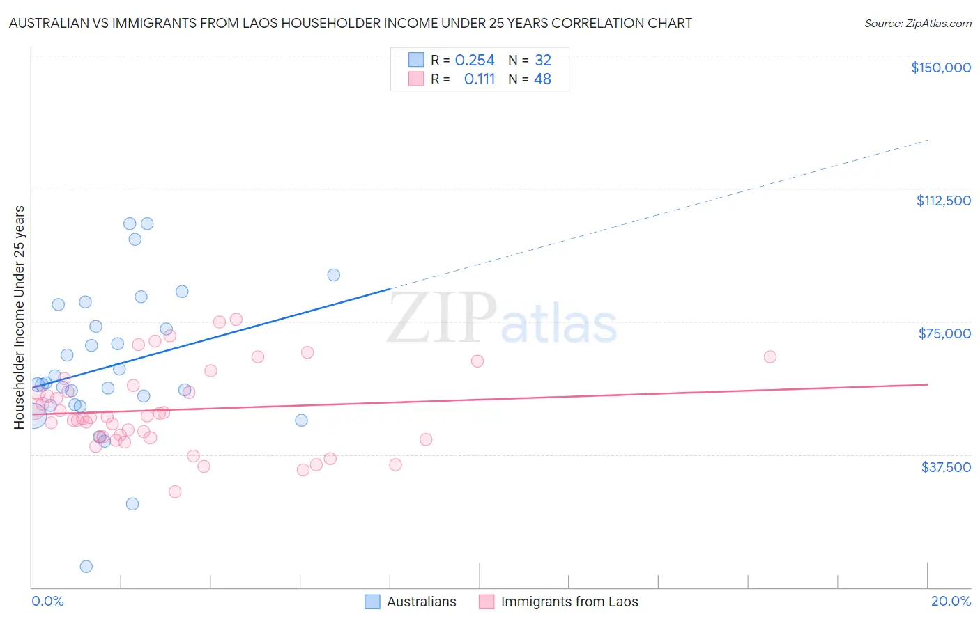 Australian vs Immigrants from Laos Householder Income Under 25 years