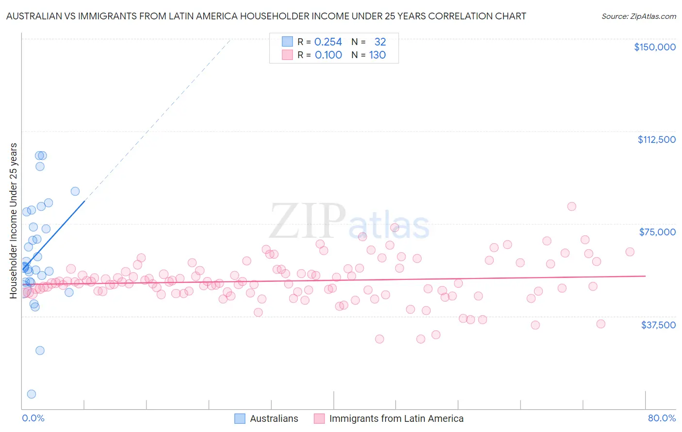 Australian vs Immigrants from Latin America Householder Income Under 25 years