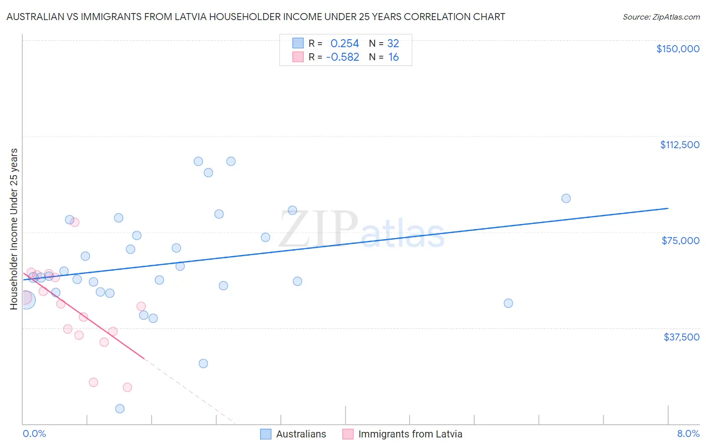 Australian vs Immigrants from Latvia Householder Income Under 25 years