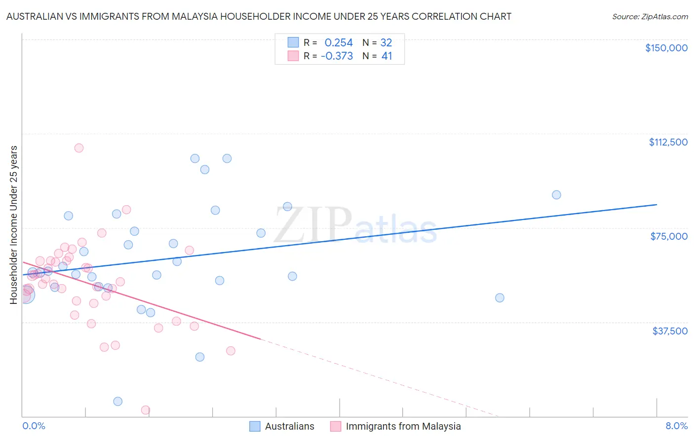 Australian vs Immigrants from Malaysia Householder Income Under 25 years