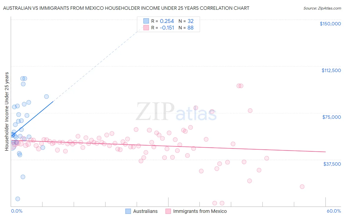 Australian vs Immigrants from Mexico Householder Income Under 25 years