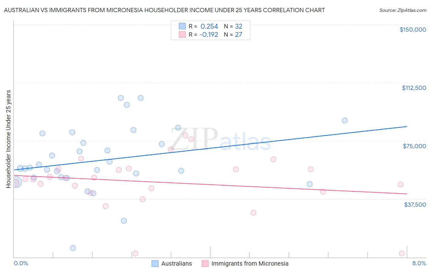 Australian vs Immigrants from Micronesia Householder Income Under 25 years