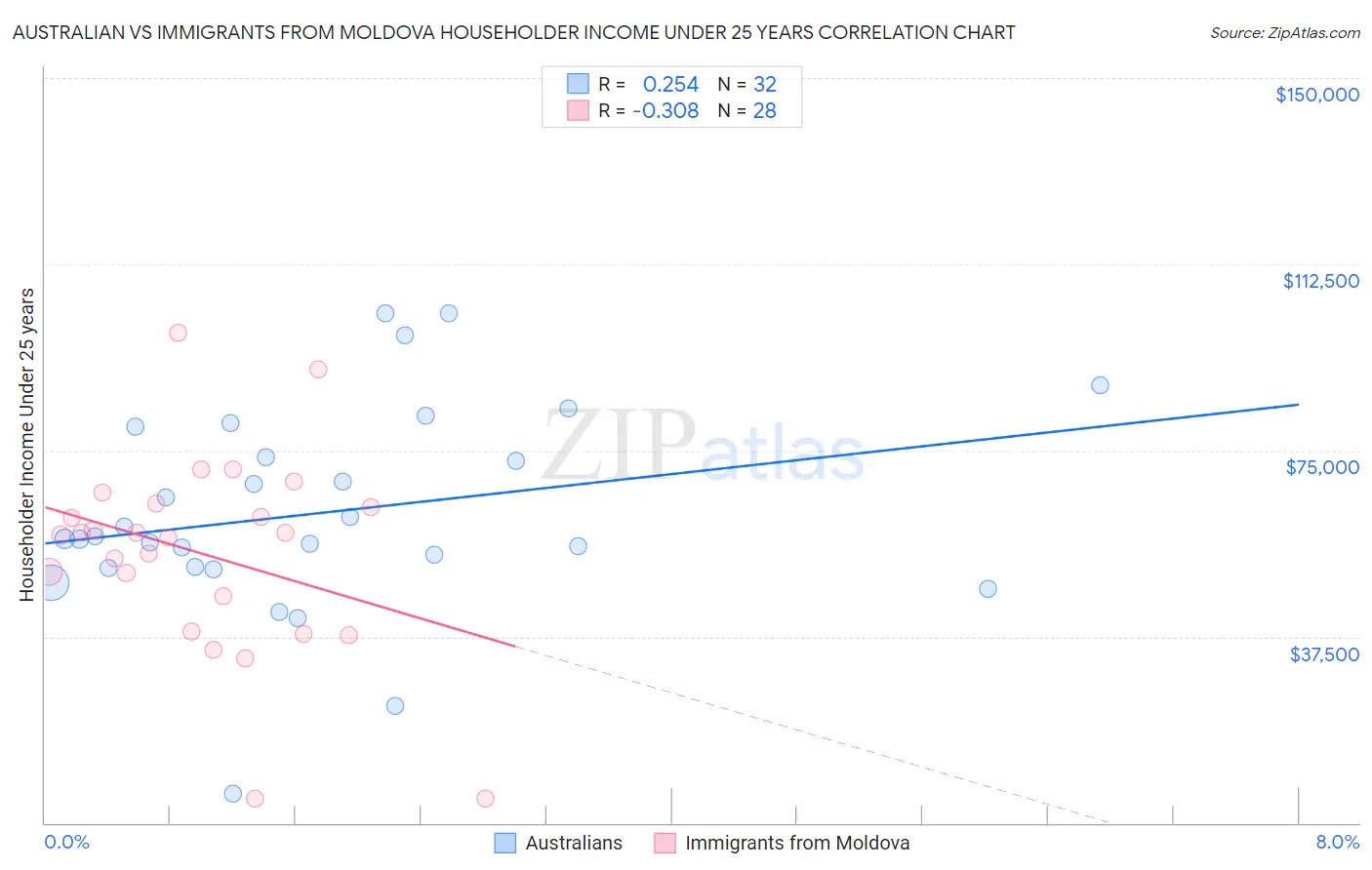 Australian vs Immigrants from Moldova Householder Income Under 25 years