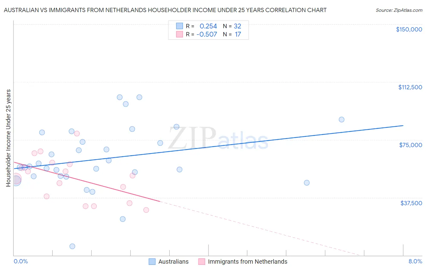 Australian vs Immigrants from Netherlands Householder Income Under 25 years