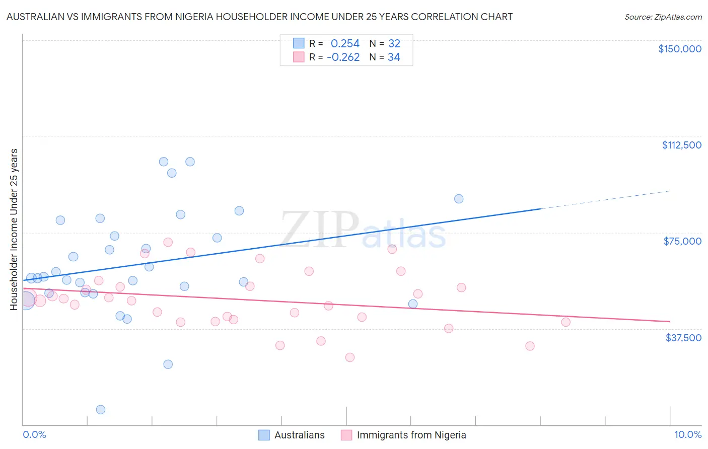 Australian vs Immigrants from Nigeria Householder Income Under 25 years