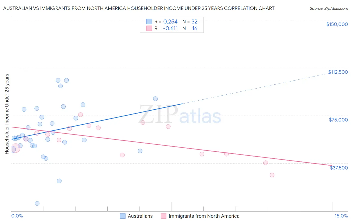 Australian vs Immigrants from North America Householder Income Under 25 years