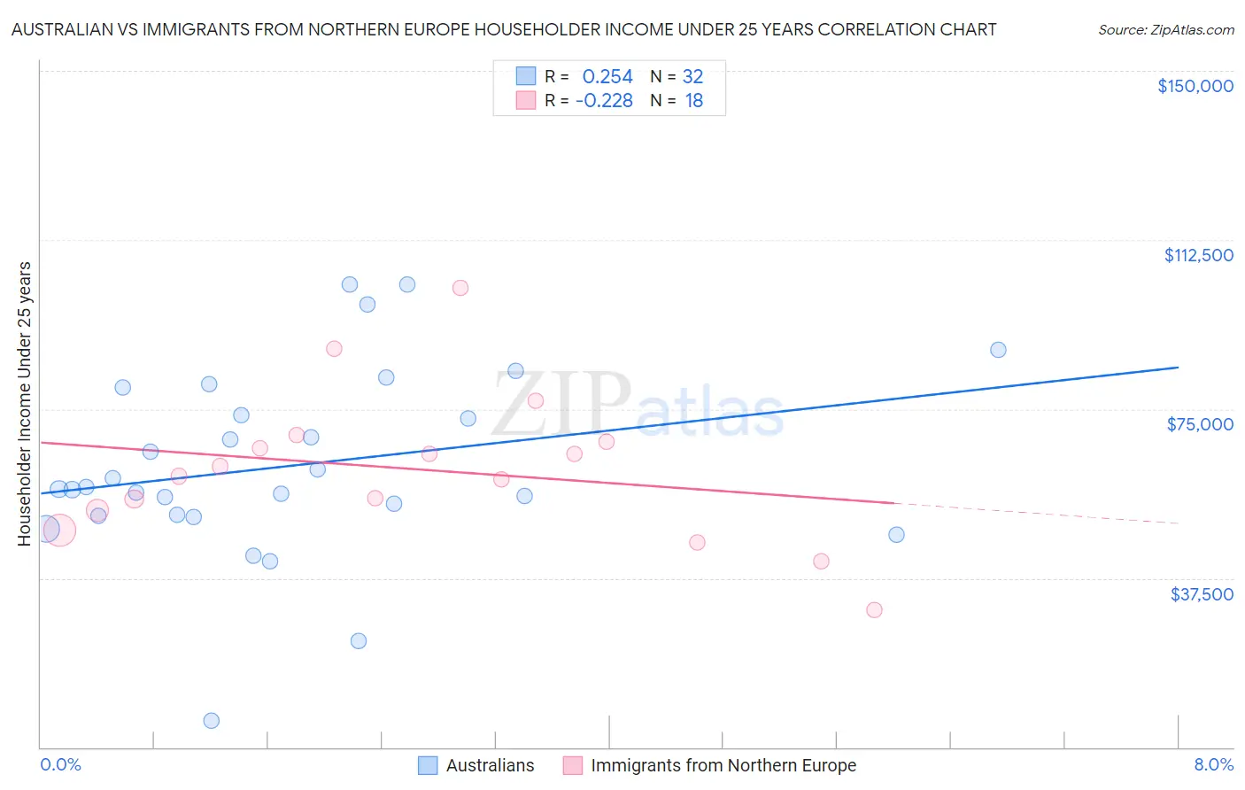 Australian vs Immigrants from Northern Europe Householder Income Under 25 years