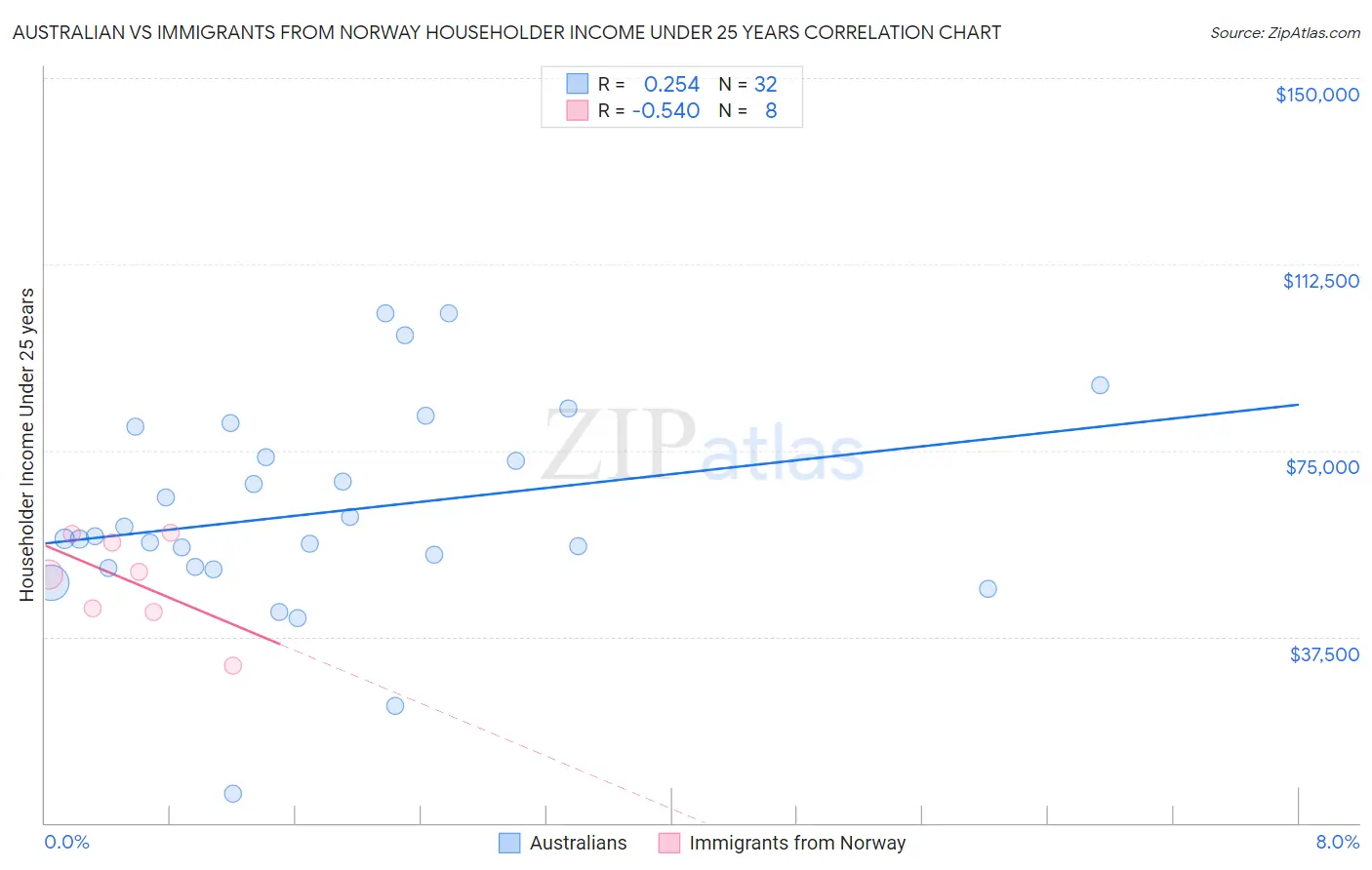 Australian vs Immigrants from Norway Householder Income Under 25 years