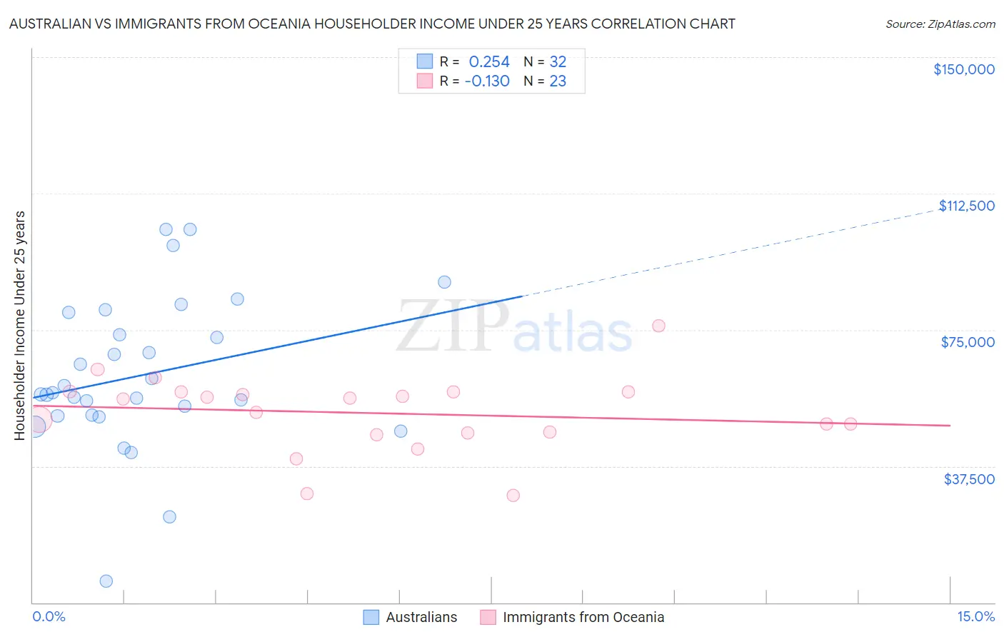 Australian vs Immigrants from Oceania Householder Income Under 25 years