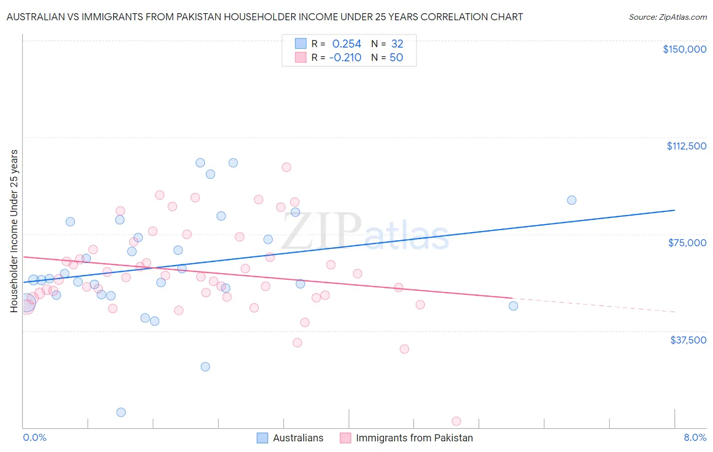 Australian vs Immigrants from Pakistan Householder Income Under 25 years