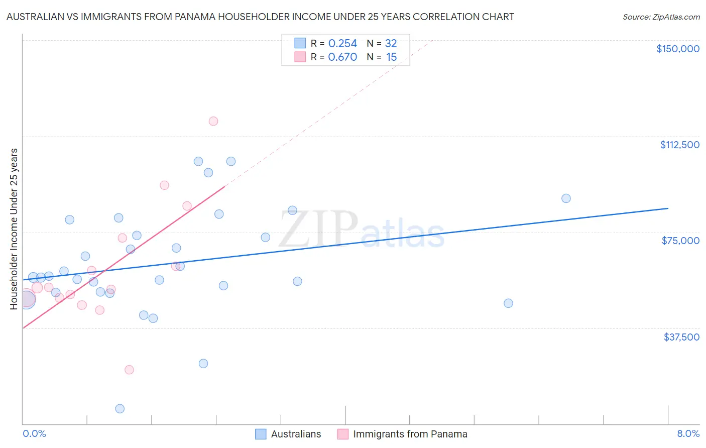 Australian vs Immigrants from Panama Householder Income Under 25 years