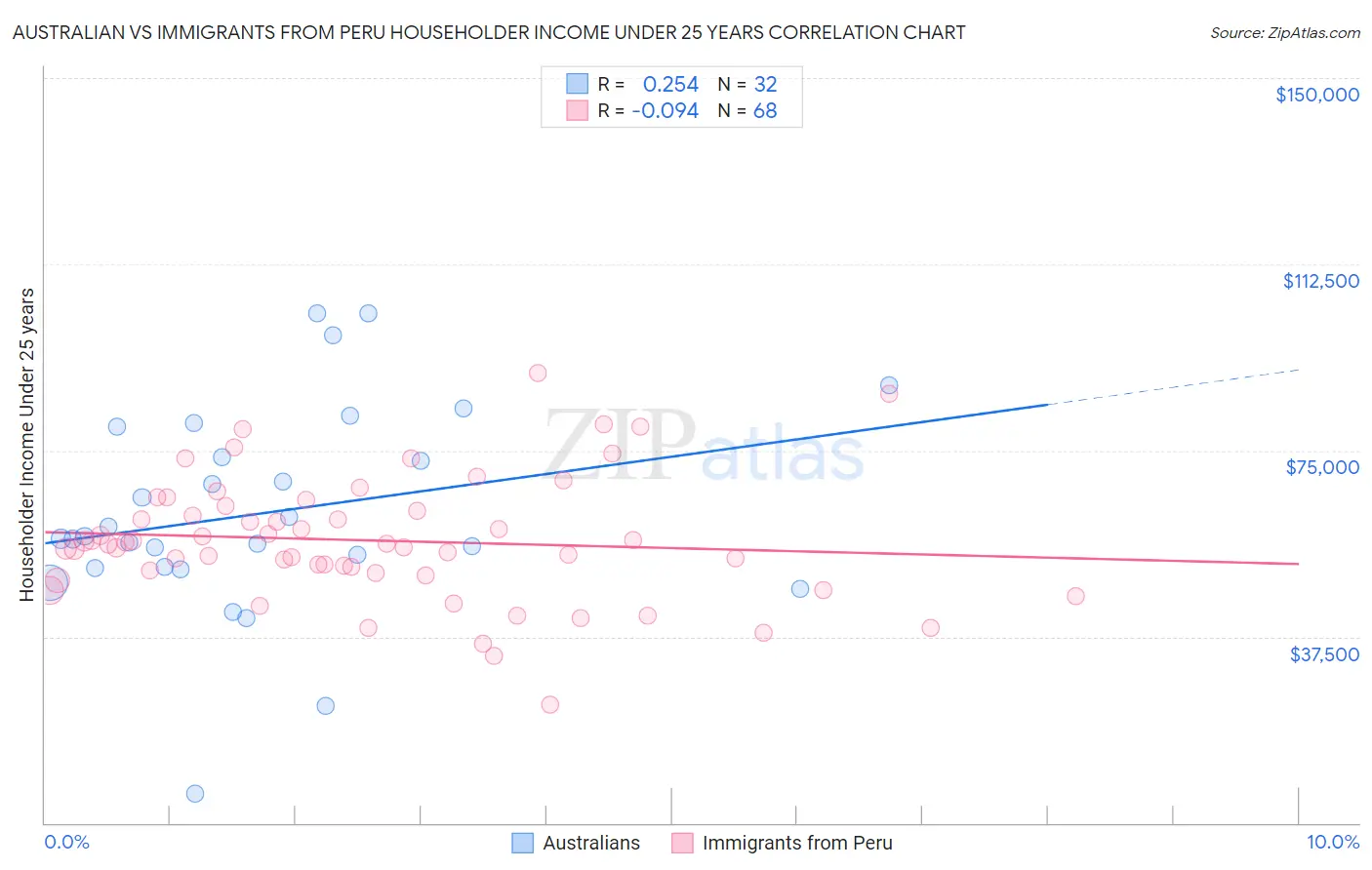 Australian vs Immigrants from Peru Householder Income Under 25 years