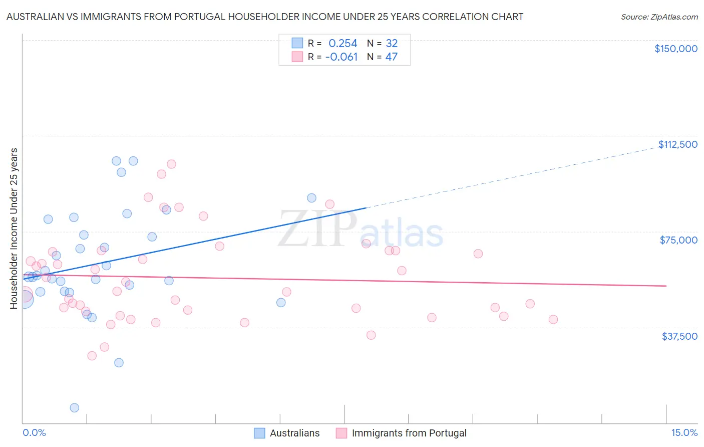 Australian vs Immigrants from Portugal Householder Income Under 25 years