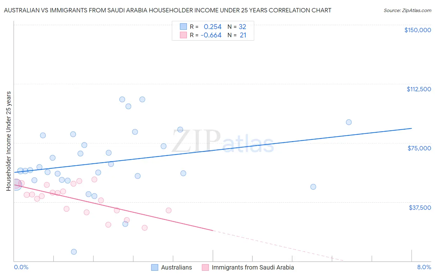 Australian vs Immigrants from Saudi Arabia Householder Income Under 25 years