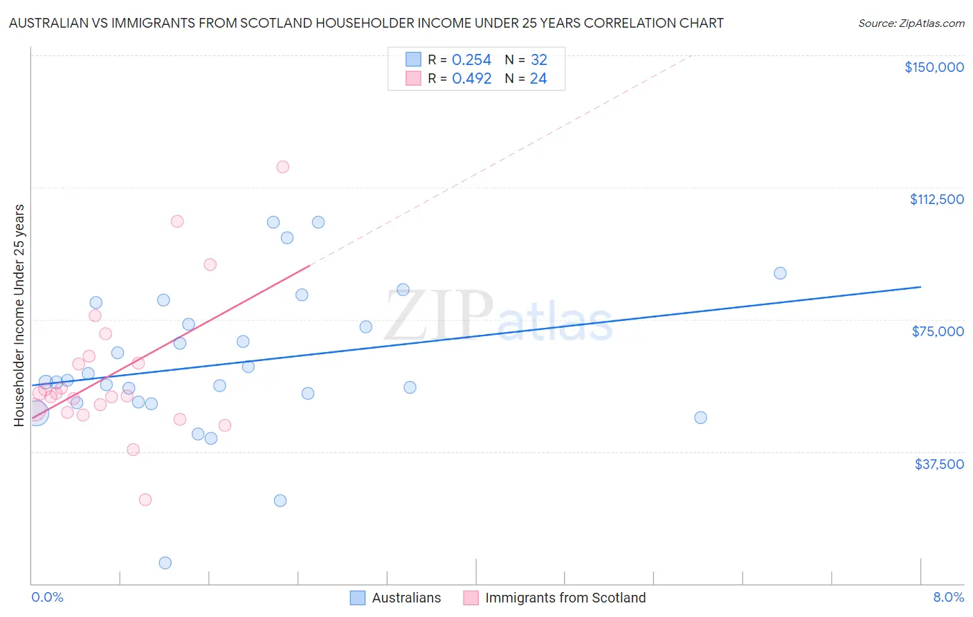 Australian vs Immigrants from Scotland Householder Income Under 25 years