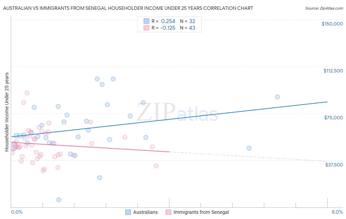 Australian vs Immigrants from Senegal Householder Income Under 25 years