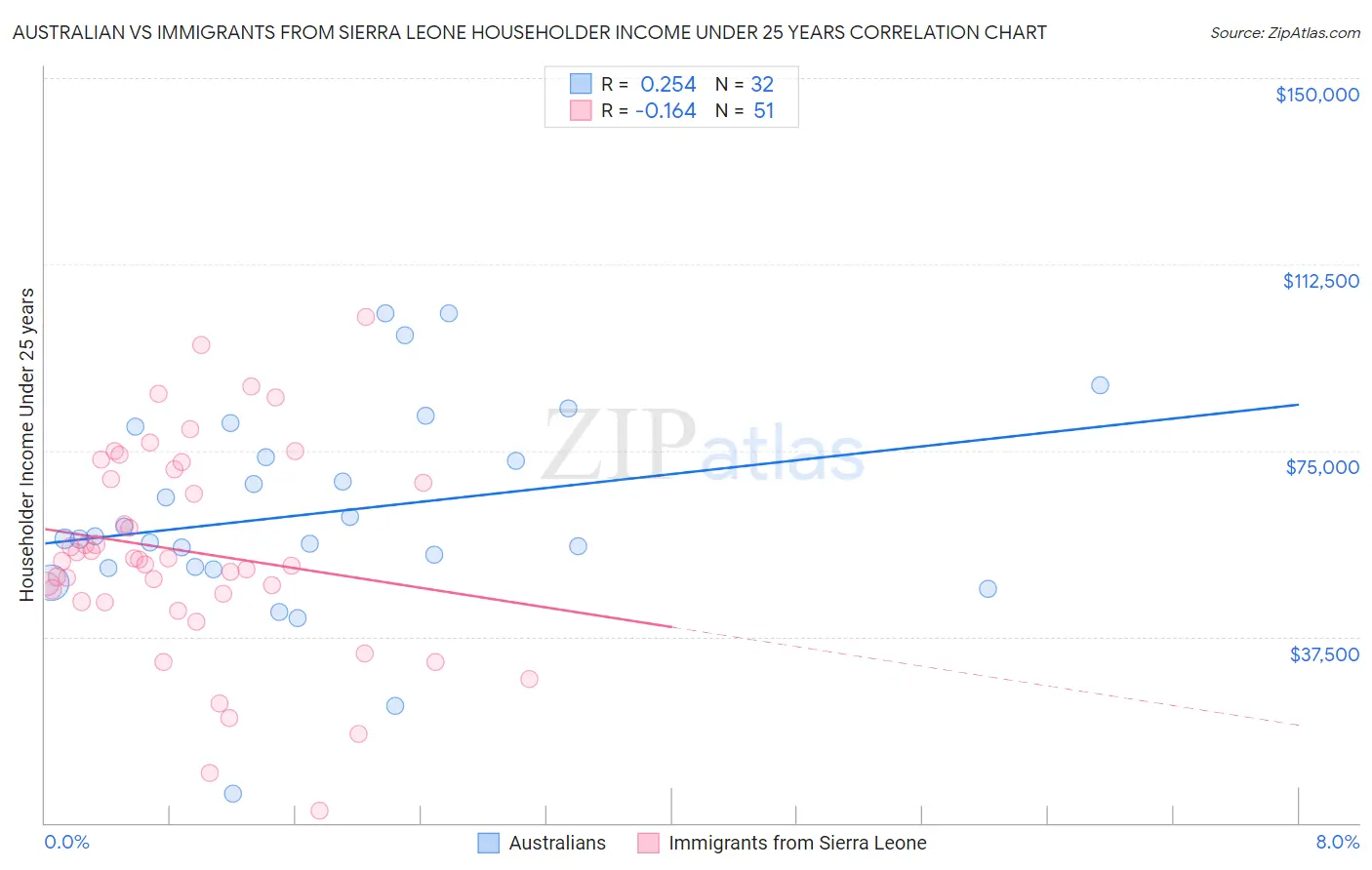 Australian vs Immigrants from Sierra Leone Householder Income Under 25 years