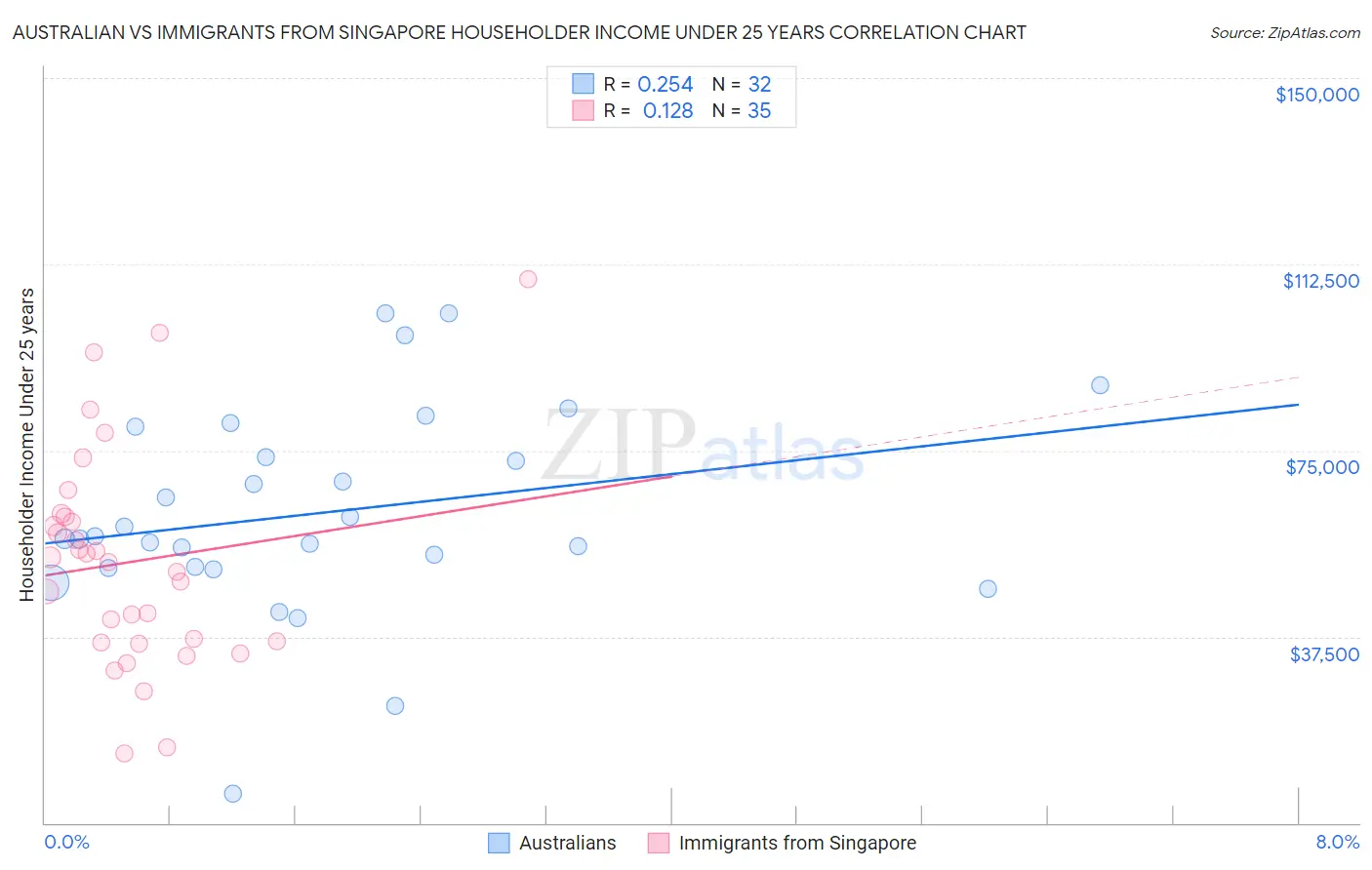 Australian vs Immigrants from Singapore Householder Income Under 25 years