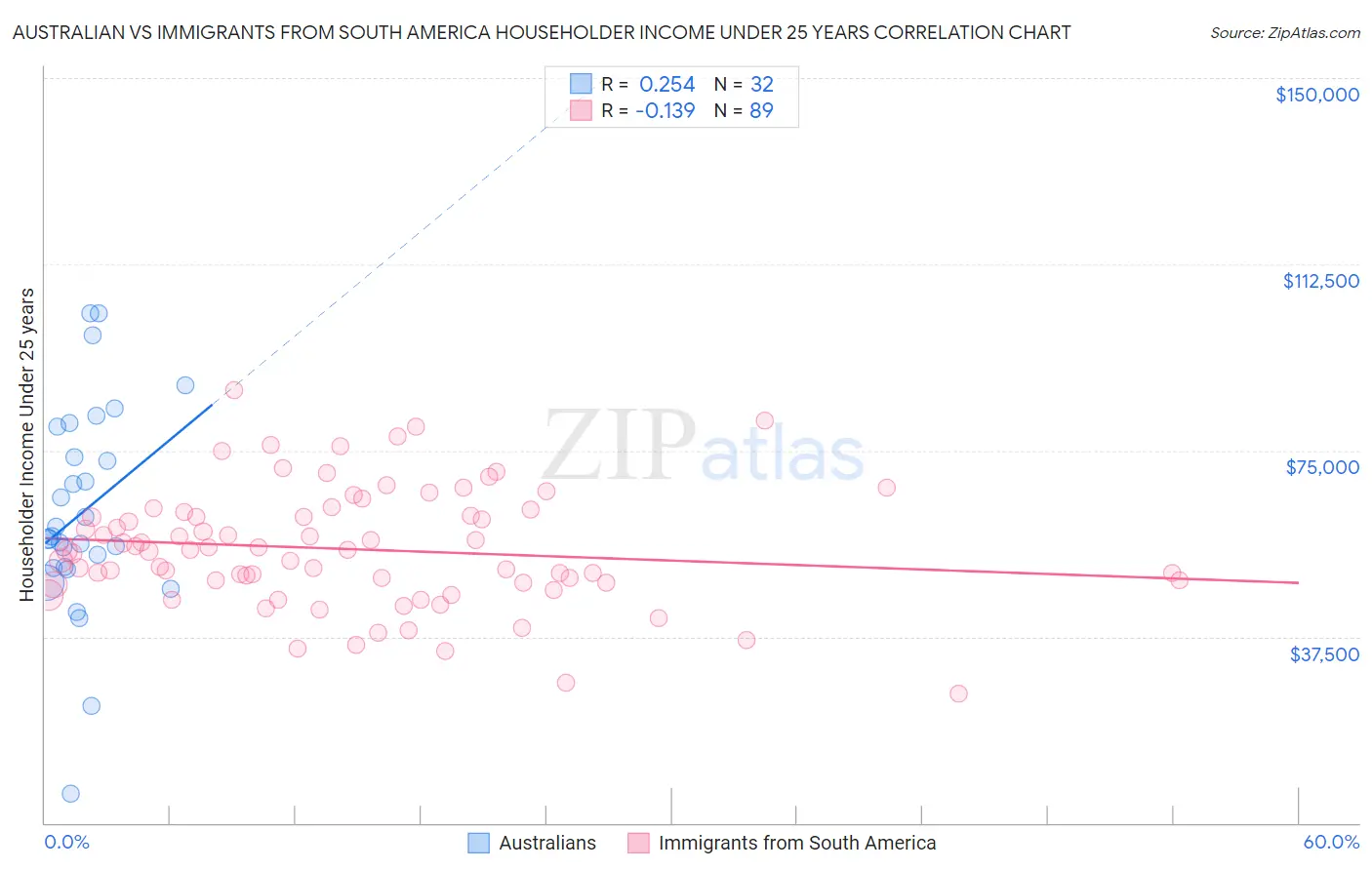 Australian vs Immigrants from South America Householder Income Under 25 years