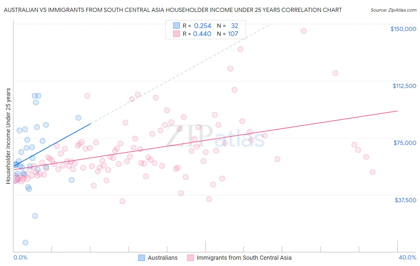 Australian vs Immigrants from South Central Asia Householder Income Under 25 years