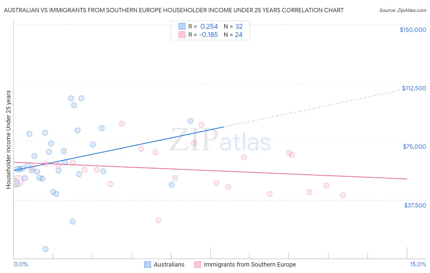 Australian vs Immigrants from Southern Europe Householder Income Under 25 years