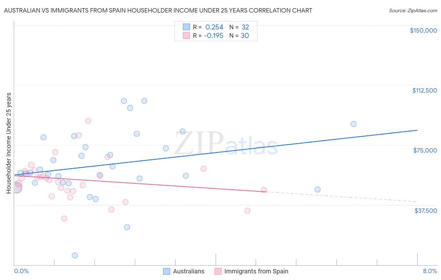 Australian vs Immigrants from Spain Householder Income Under 25 years