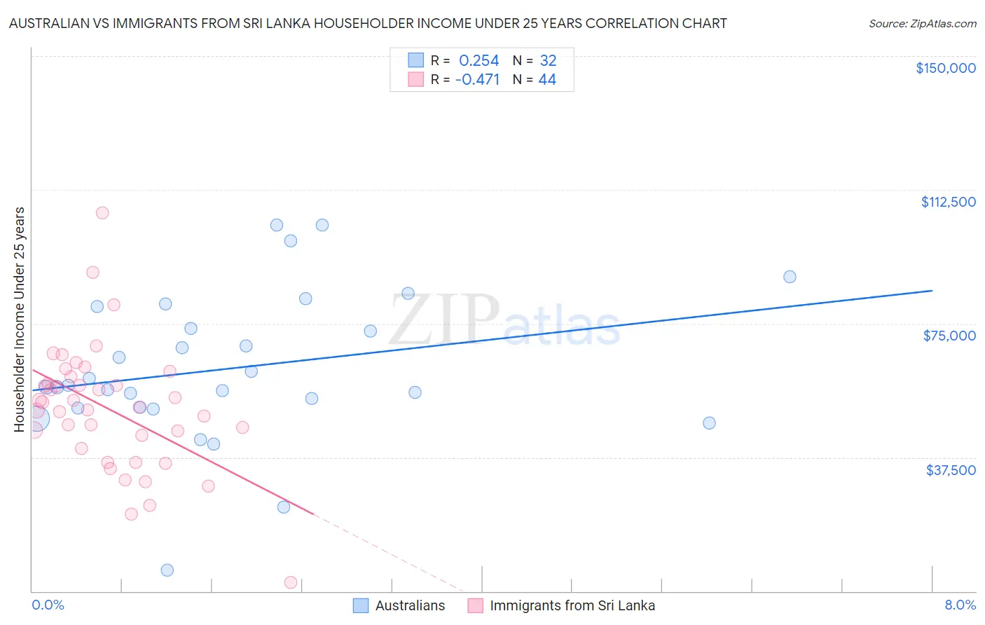 Australian vs Immigrants from Sri Lanka Householder Income Under 25 years