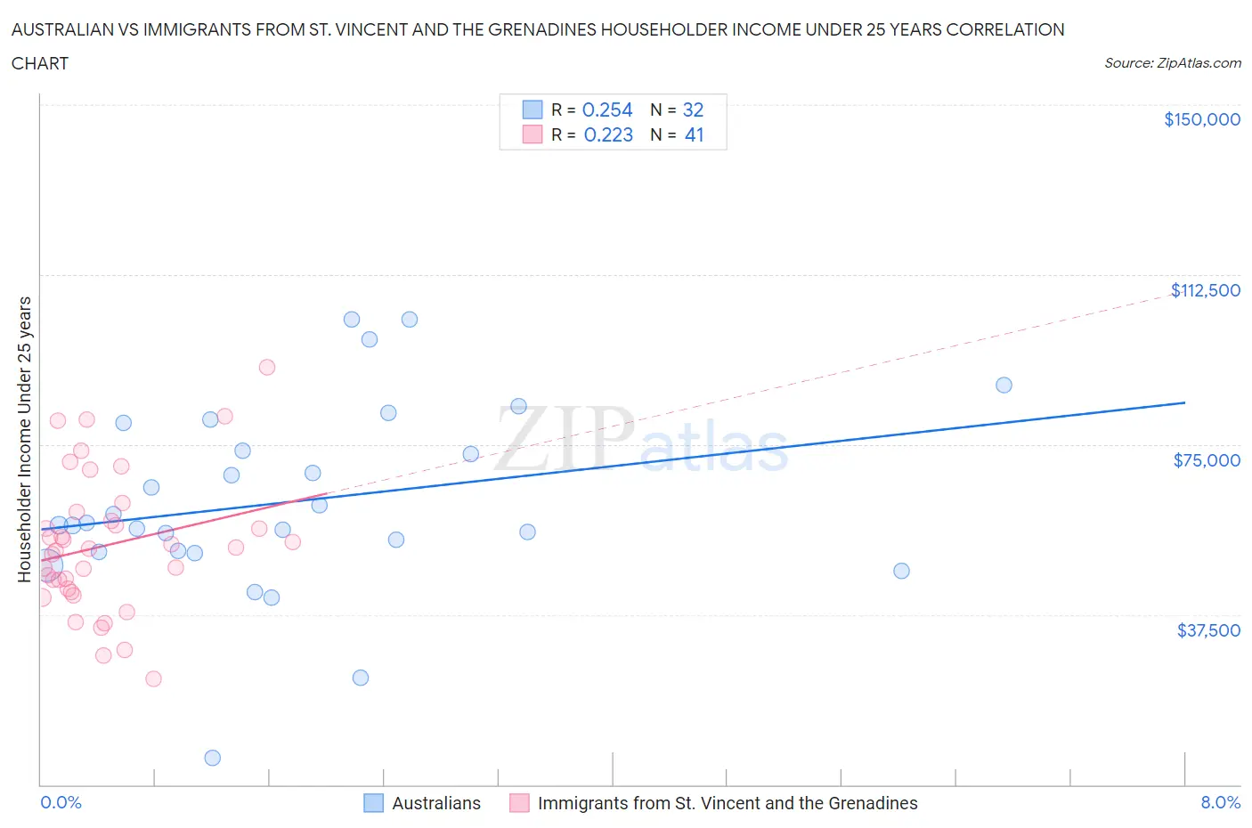 Australian vs Immigrants from St. Vincent and the Grenadines Householder Income Under 25 years