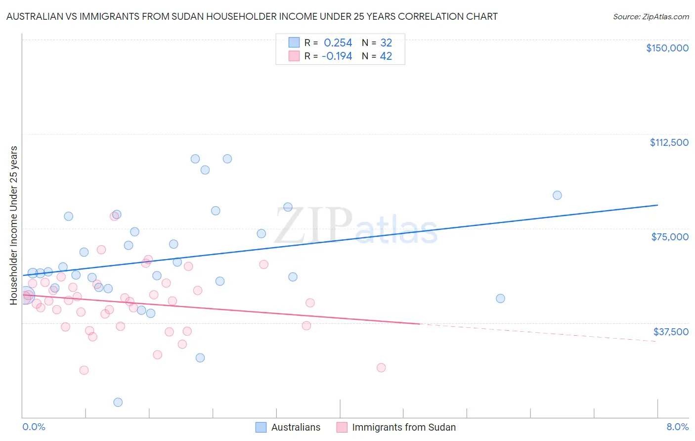 Australian vs Immigrants from Sudan Householder Income Under 25 years