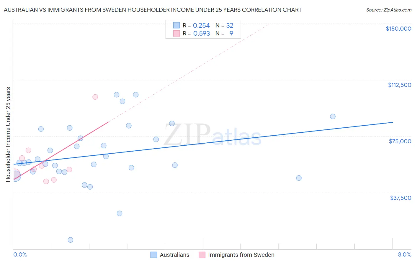 Australian vs Immigrants from Sweden Householder Income Under 25 years