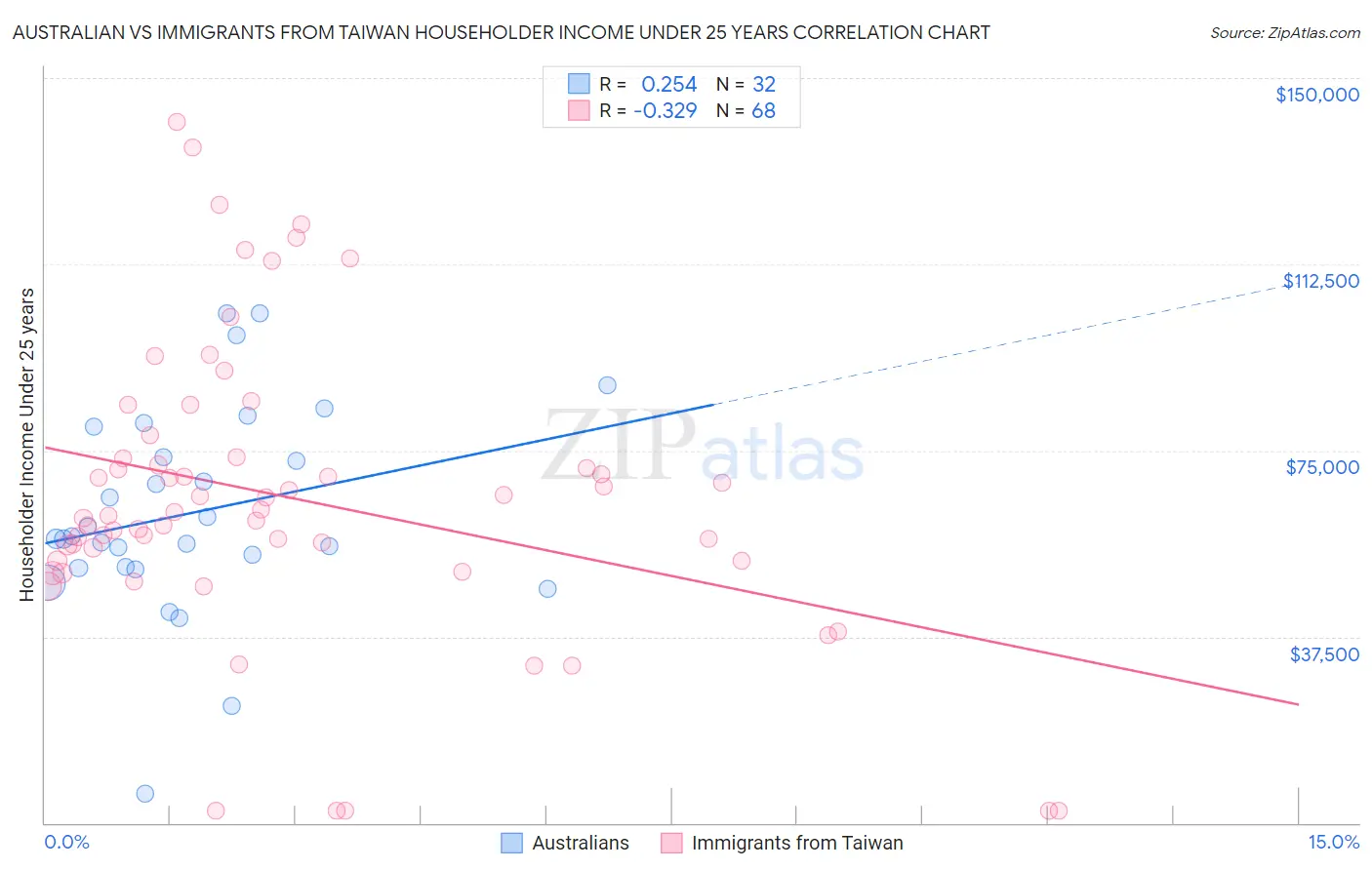Australian vs Immigrants from Taiwan Householder Income Under 25 years
