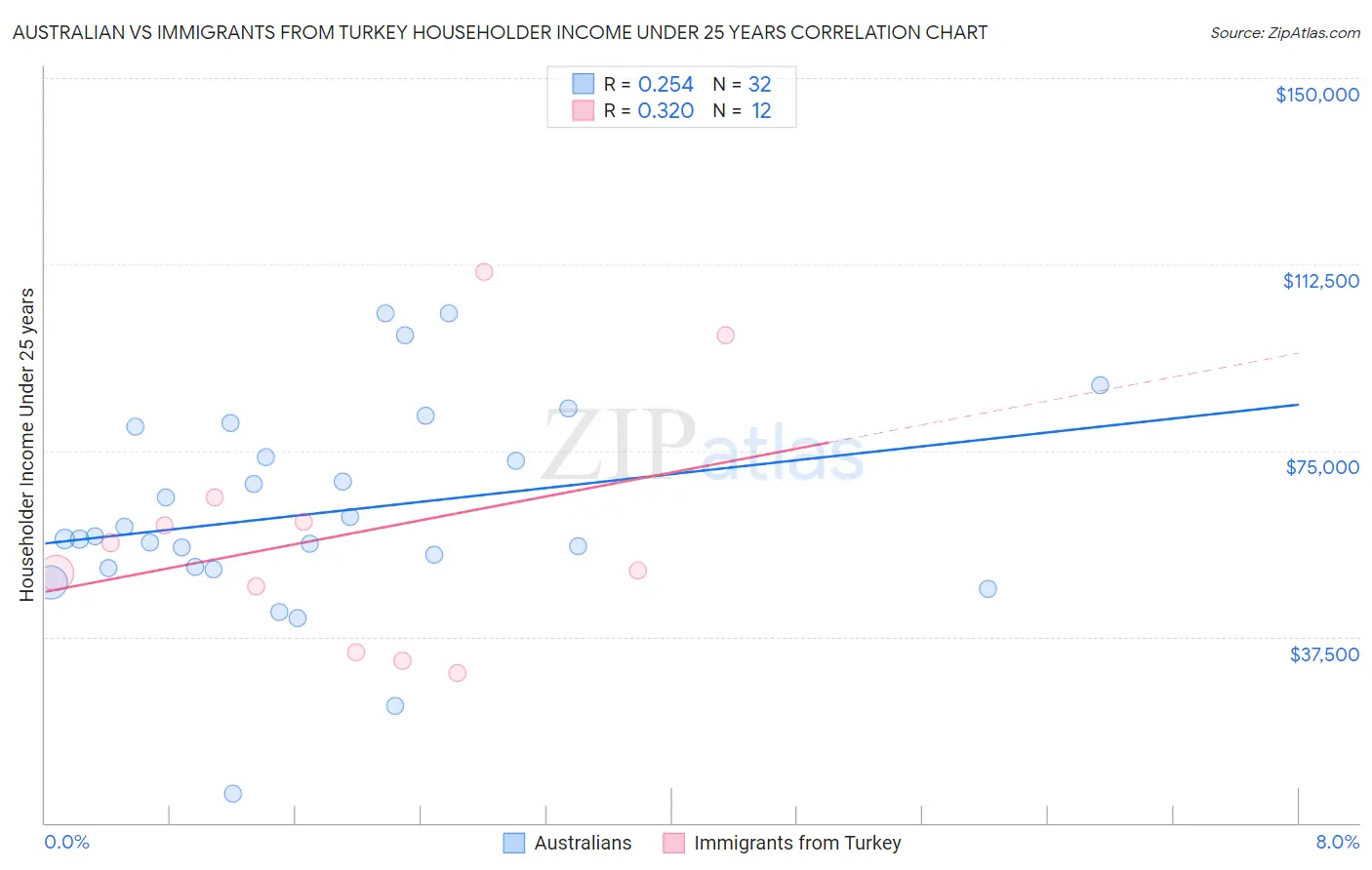 Australian vs Immigrants from Turkey Householder Income Under 25 years