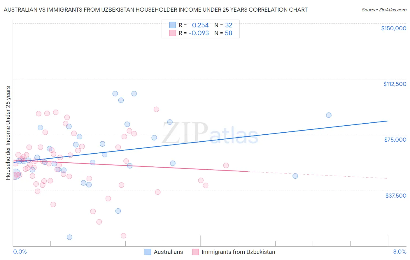 Australian vs Immigrants from Uzbekistan Householder Income Under 25 years