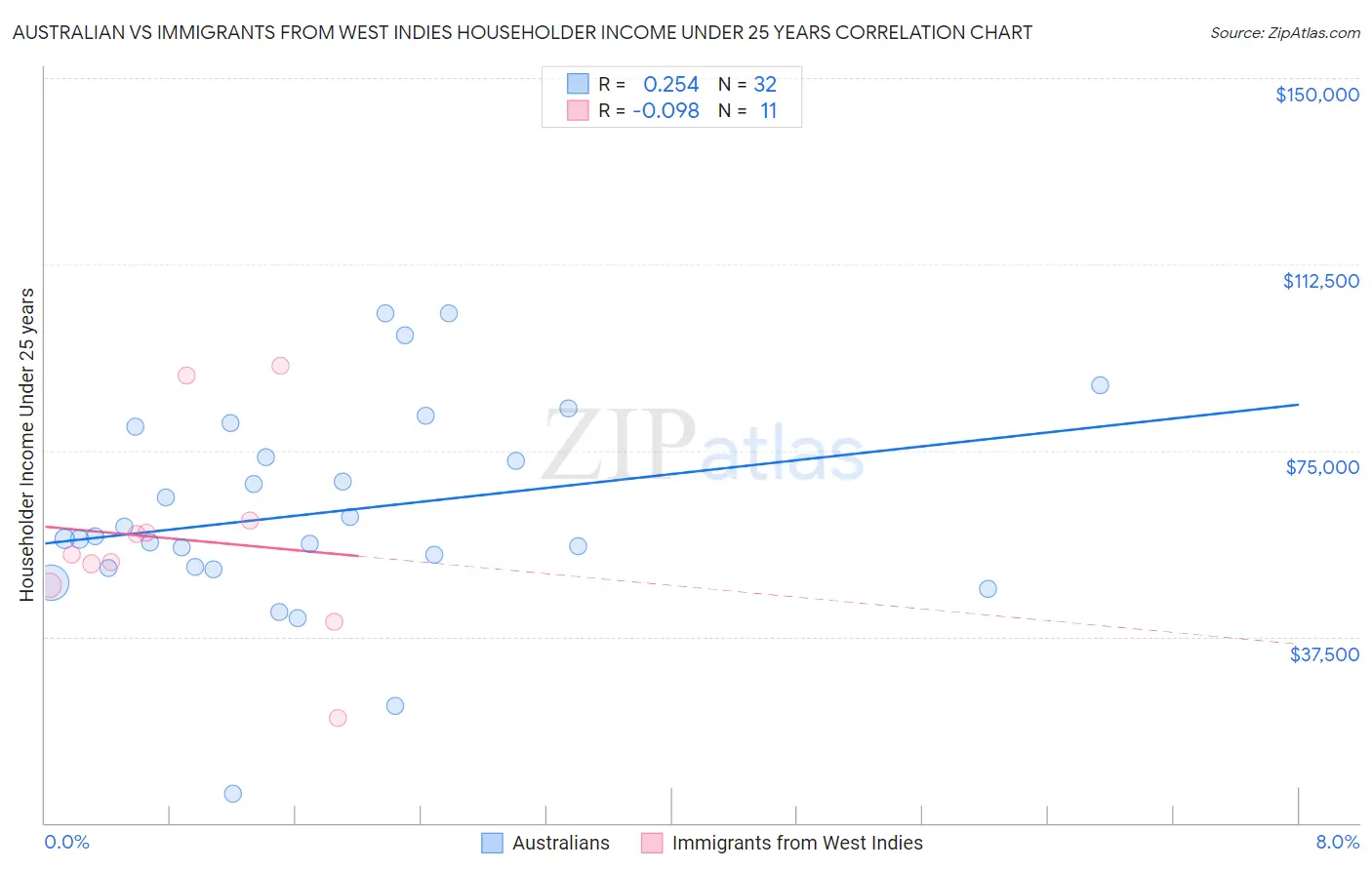 Australian vs Immigrants from West Indies Householder Income Under 25 years