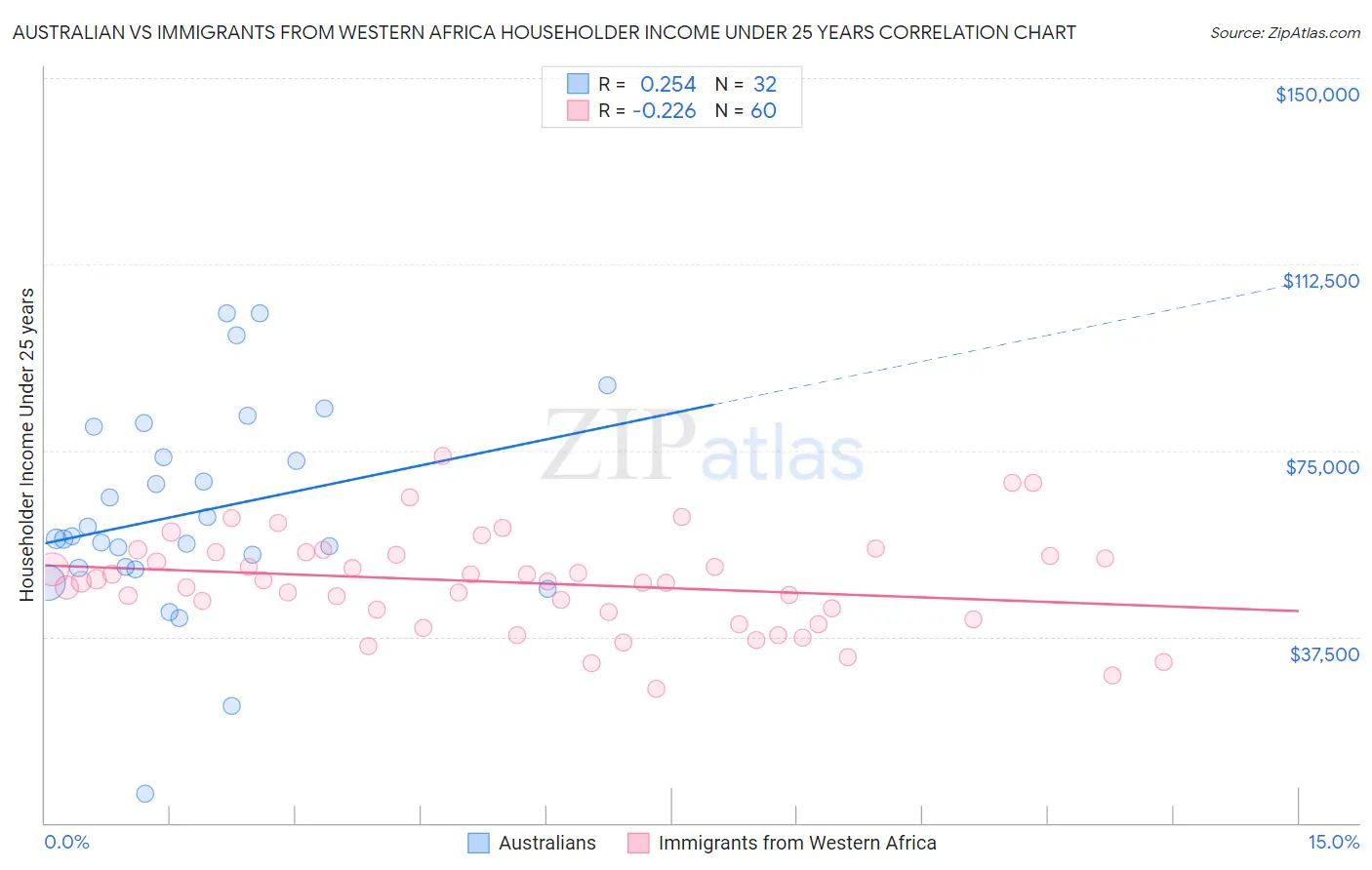 Australian vs Immigrants from Western Africa Householder Income Under 25 years