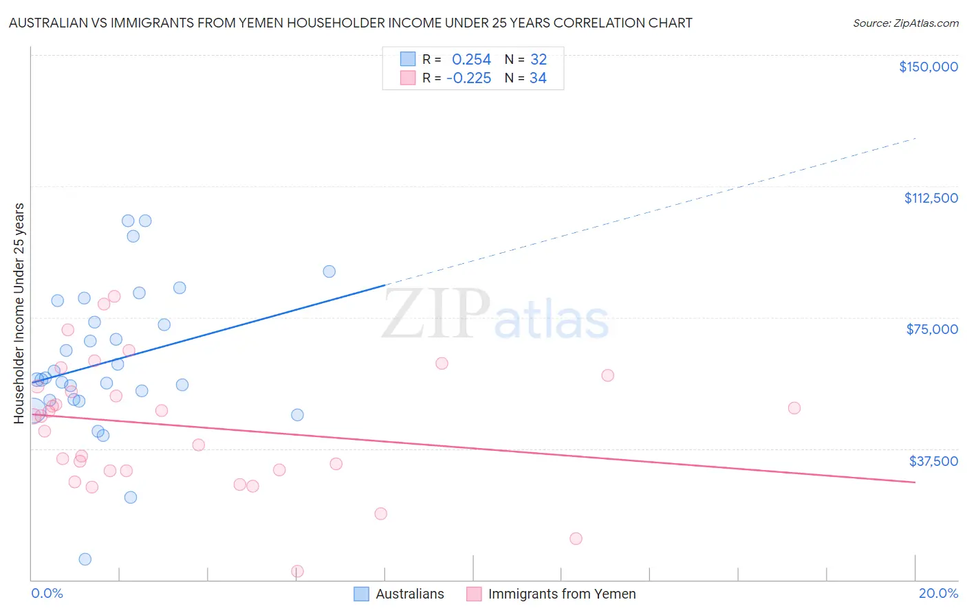 Australian vs Immigrants from Yemen Householder Income Under 25 years