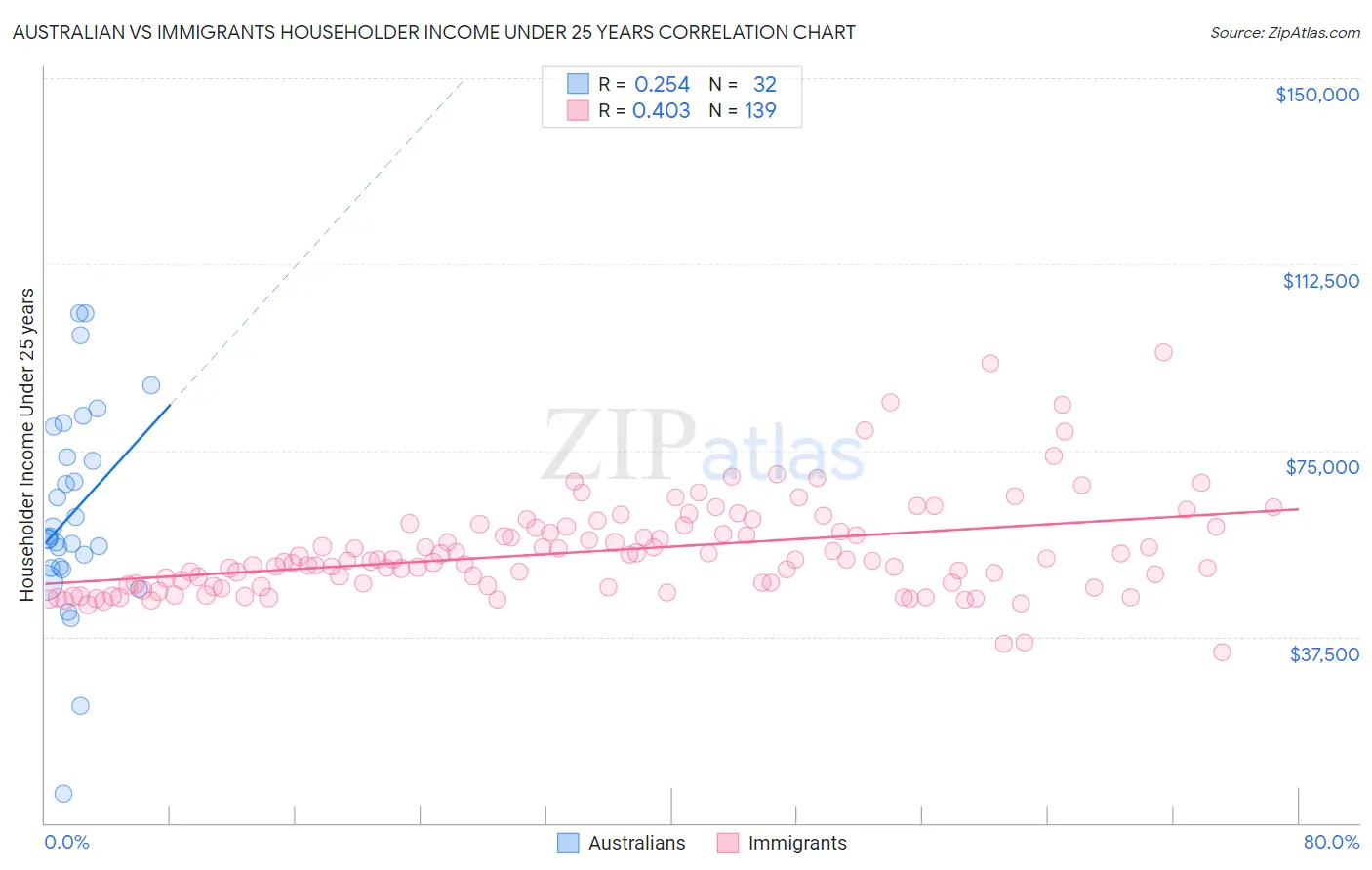 Australian vs Immigrants Householder Income Under 25 years