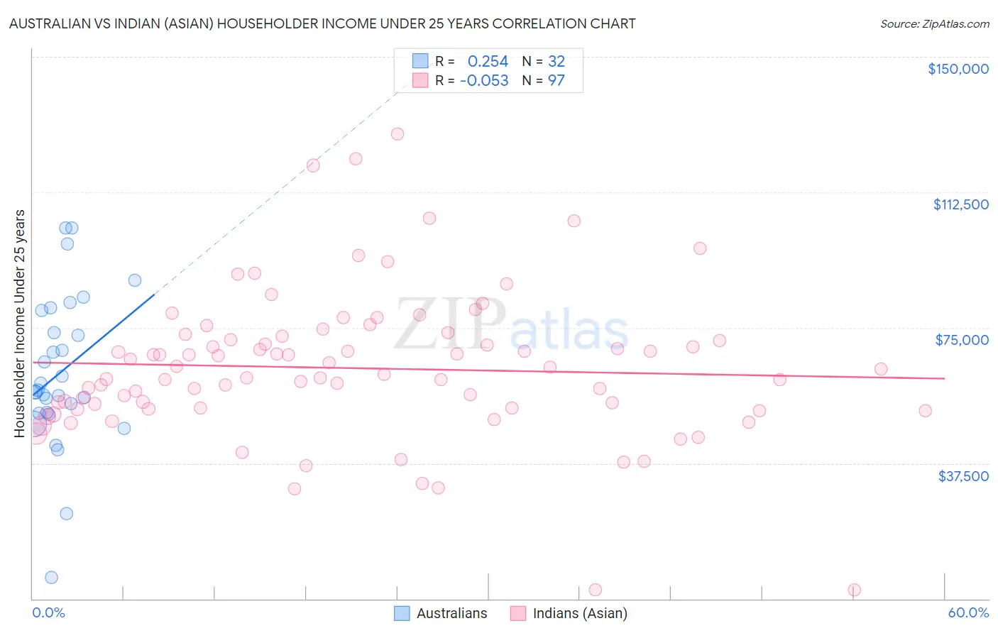 Australian vs Indian (Asian) Householder Income Under 25 years