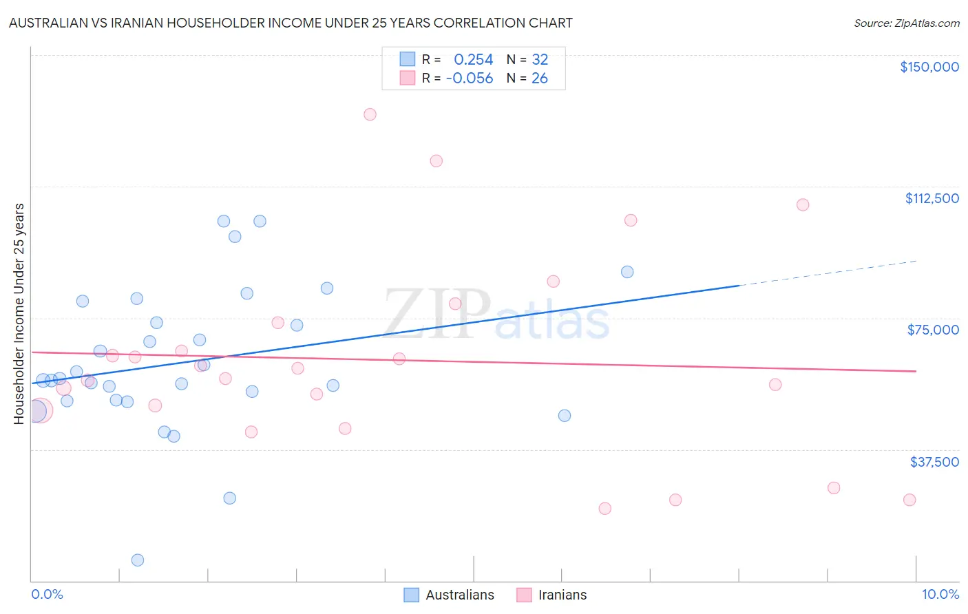 Australian vs Iranian Householder Income Under 25 years