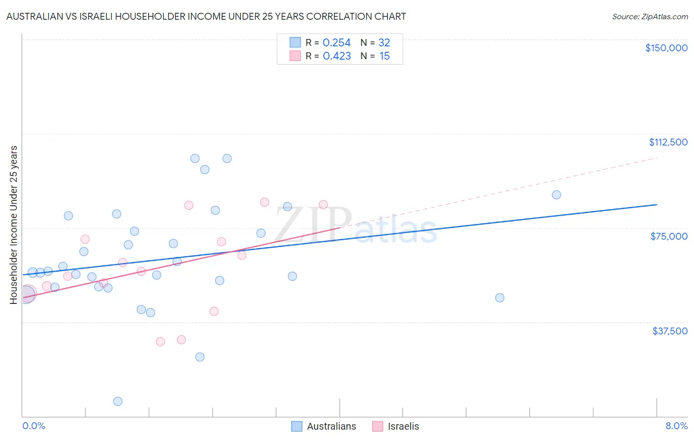 Australian vs Israeli Householder Income Under 25 years