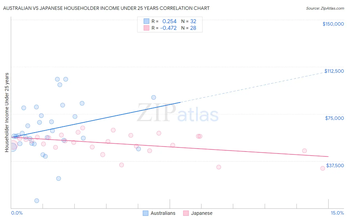 Australian vs Japanese Householder Income Under 25 years